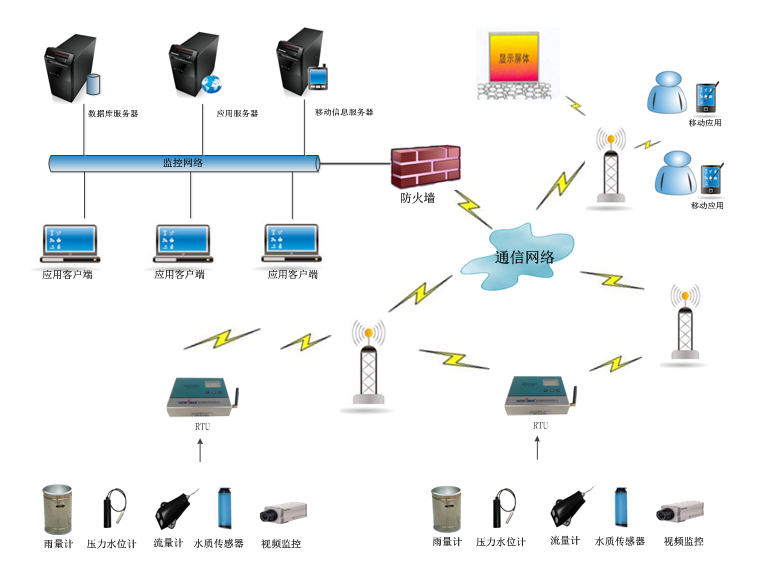 泵站自動化控制系統 智慧排水在線監測體系構建