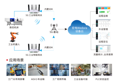 工業網關 通往5G+智能制造之路的先驅變革者